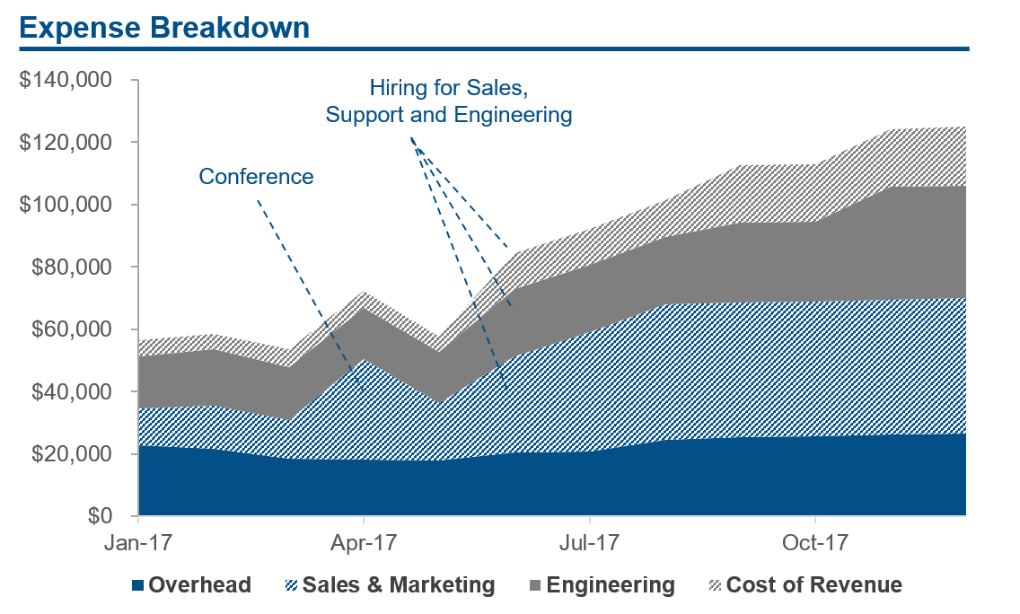 How to categorize expenses in a SaaS startup Baremetrics